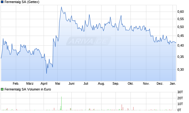 Fermentalg Aktie Chart