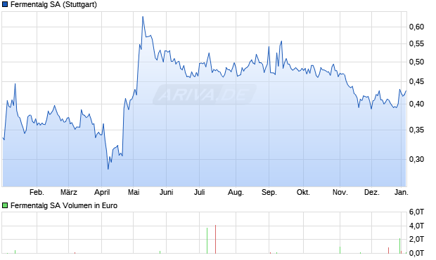 Fermentalg Aktie Chart