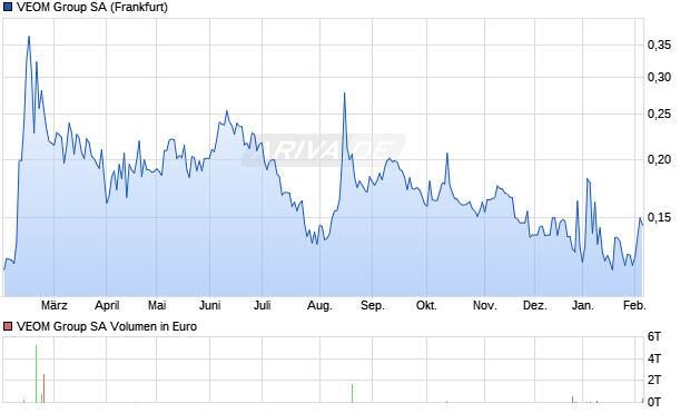 VEOM Group Aktie Chart