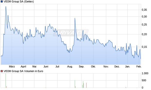 VEOM Group Aktie Chart