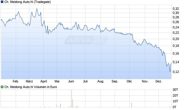 Ch. Meidong Auto.hl Aktie Chart