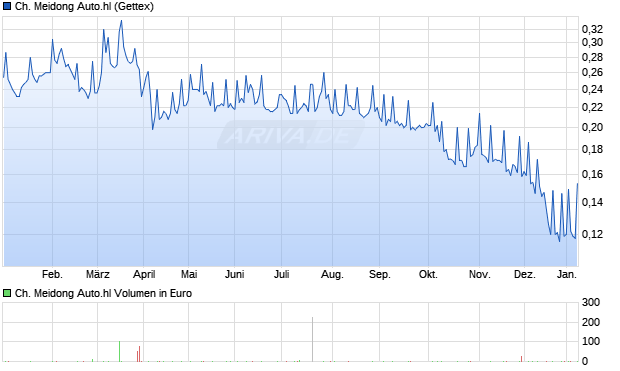 Ch. Meidong Auto.hl Aktie Chart
