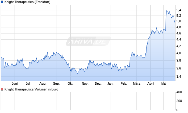 Knight Therapeutics Aktie Chart