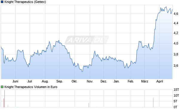 Knight Therapeutics Aktie Chart