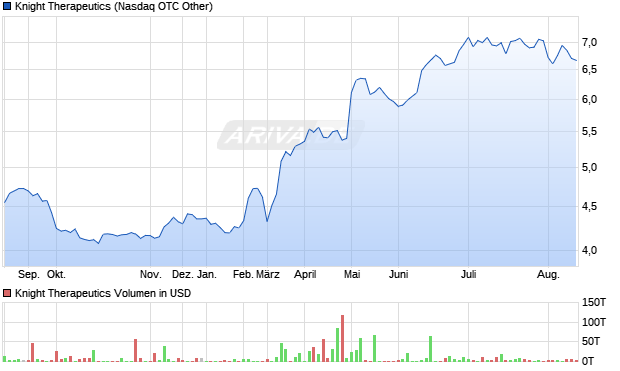 Knight Therapeutics Aktie Chart