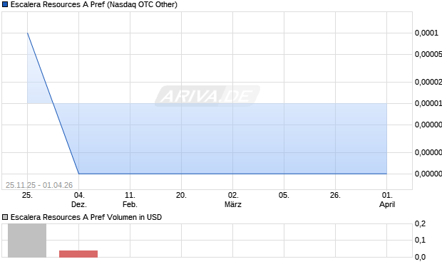 Escalera Resources A Pref Aktie Chart