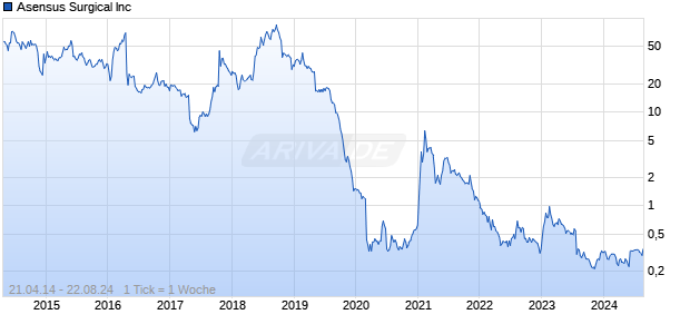 Asensus Surgical Inc Chart