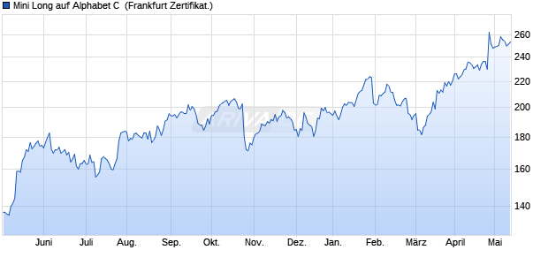 Mini Long auf Alphabet C [Citigroup Global Markets E. (WKN: CF9H7G) Chart