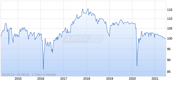 variabel Credit Agricole SA 14/unbefristet auf 5J EUR Swap Chart