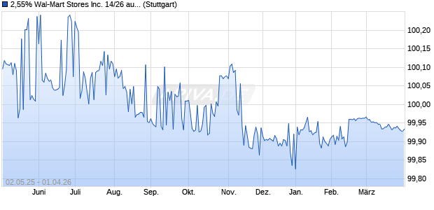 2,55% Wal-Mart Stores Inc. 14/26 auf Festzins (WKN A1ZFYU, ISIN XS1054534422) Chart