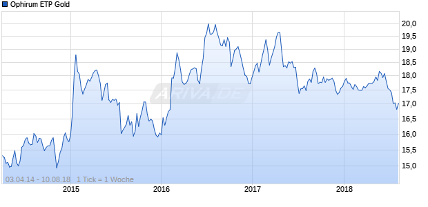 Ophirum ETP Gold Chart
