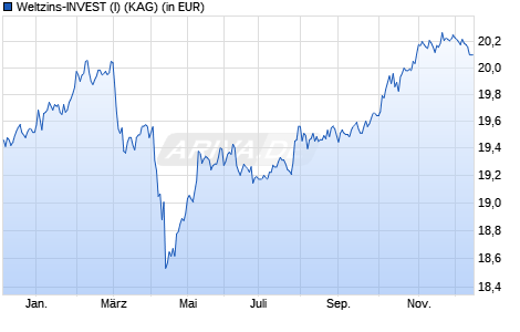 Performance des Weltzins-INVEST (I) (WKN A1JSHJ, ISIN DE000A1JSHJ5)