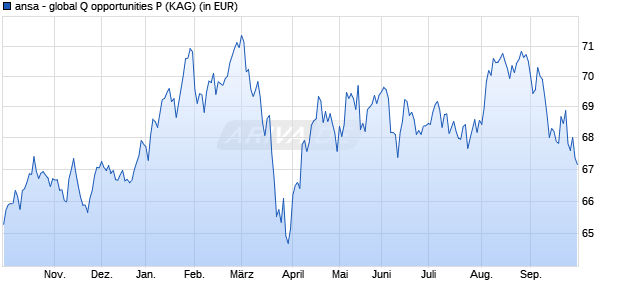Performance des ansa - global Q opportunities P (WKN A1W86R, ISIN LU0995674651)