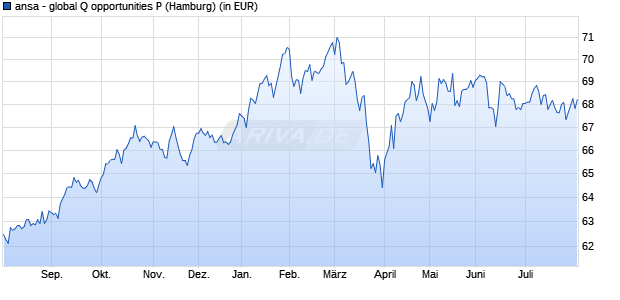 Performance des ansa - global Q opportunities P (WKN A1W86R, ISIN LU0995674651)