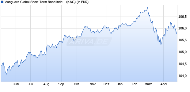 Performance des Vanguard Global Short-Term Bond Index Fd Inst Plus EUR Hdg (WKN A1XES4, ISIN IE00BH65QT84)