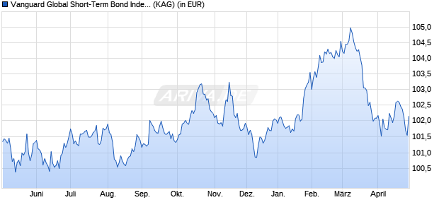 Performance des Vanguard Global Short-Term Bond Index Fd Inst Plus CHF Hdg (WKN A1XES5, ISIN IE00BH65QV07)