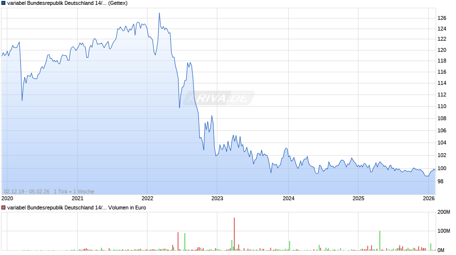 variabel Bundesrepublik Deutschland 14/30 auf HICP/HVPI Ex-Tobacco Chart