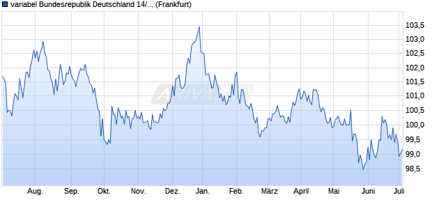 variabel Bundesrepublik Deutschland 14/30 auf HICP. (WKN 103055, ISIN DE0001030559) Chart