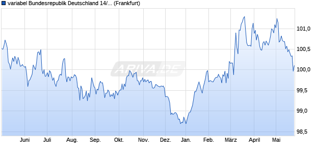 variabel Bundesrepublik Deutschland 14/30 auf HICP. (WKN 103055, ISIN DE0001030559) Chart