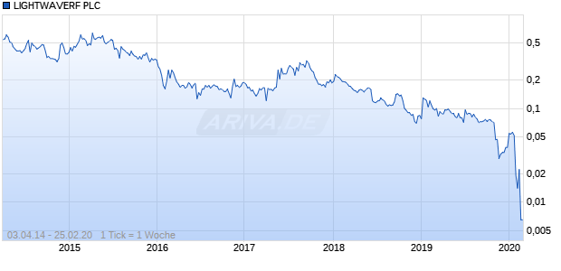 LIGHTWAVERF PLC Chart