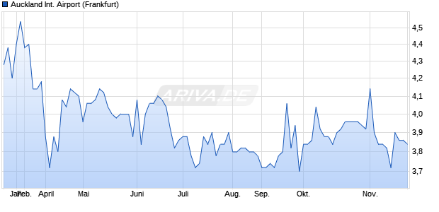 Auckland International Airport Aktie Chart