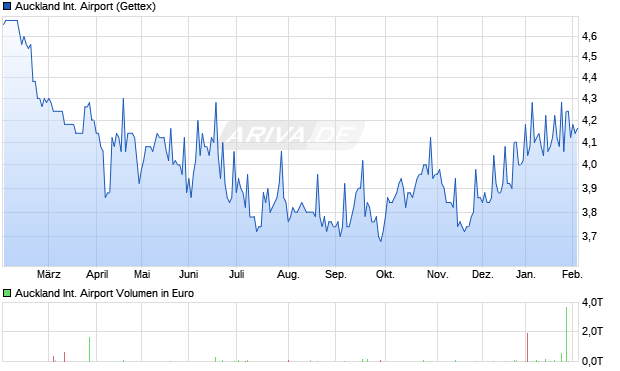 Auckland International Airport Aktie Chart