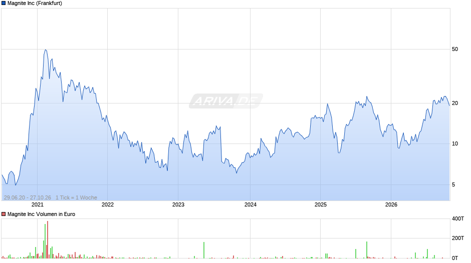 Magnite Chart