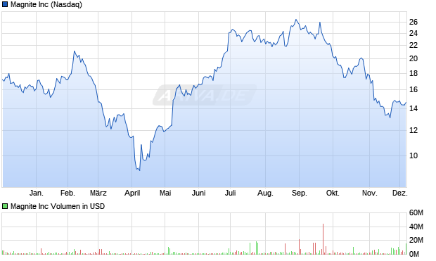 Magnite Aktie Chart