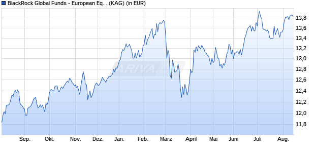 Performance des BlackRock Global Funds - European Equity Income Fd A6 EUR (WKN A1102E, ISIN LU1051768569)