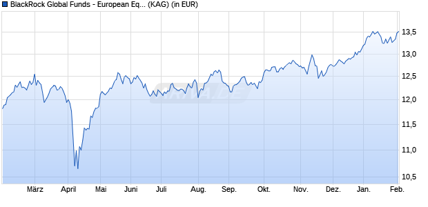 Performance des BlackRock Global Funds - European Equity Income Fd A6 EUR (WKN A1102E, ISIN LU1051768569)