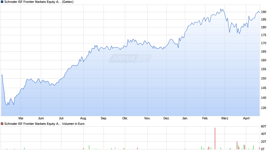 Schroder ISF Frontier Markets Equity A Dis Chart
