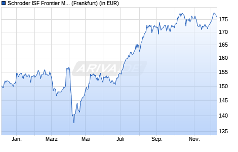 Performance des Schroder ISF Frontier Markets Equity A Dis (WKN A110T7, ISIN LU1046231319)