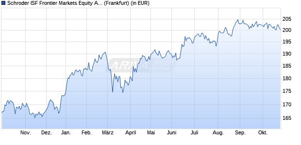 Performance des Schroder ISF Frontier Markets Equity A Dis (WKN A110T7, ISIN LU1046231319)