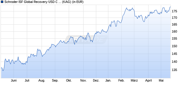 Performance des Schroder ISF Global Recovery USD C Dis (WKN A110T9, ISIN LU1046231582)