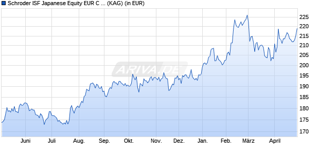 Performance des Schroder ISF Japanese Equity EUR C Acc (WKN A110UA, ISIN LU1046231665)