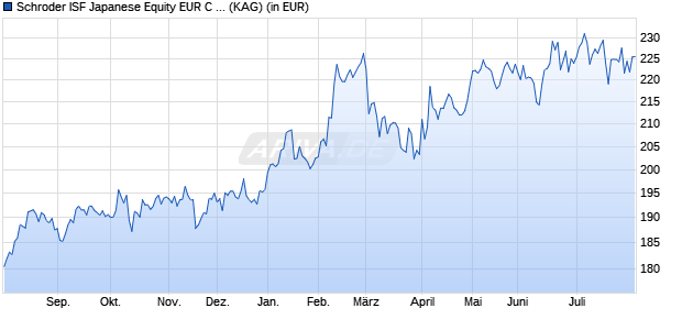 Performance des Schroder ISF Japanese Equity EUR C Acc (WKN A110UA, ISIN LU1046231665)