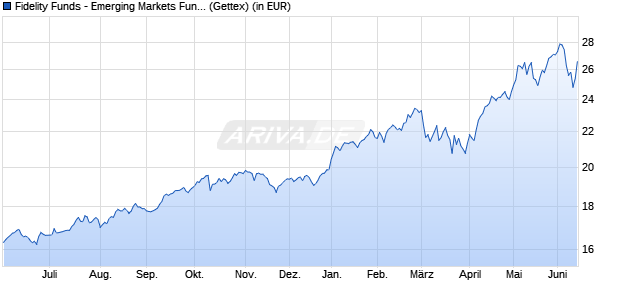 Performance des Fidelity Funds - Emerging Markets Fund A Acc (EUR) (WKN A110XQ, ISIN LU1048684796)