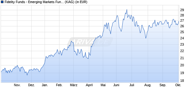 Performance des Fidelity Funds - Emerging Markets Fund A Acc (EUR) (WKN A110XQ, ISIN LU1048684796)