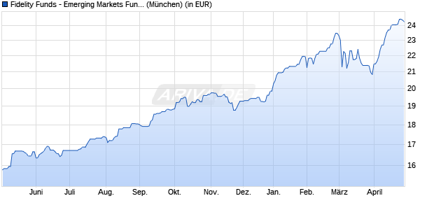 Performance des Fidelity Funds - Emerging Markets Fund A Acc (EUR) (WKN A110XQ, ISIN LU1048684796)