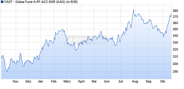 Performance des FAST - Global Fund A-PF-ACC-EUR (WKN A110XT, ISIN LU1048657123)