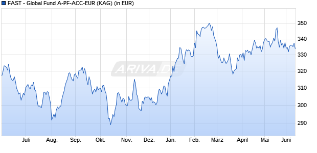 Performance des FAST - Global Fund A-PF-ACC-EUR (WKN A110XT, ISIN LU1048657123)