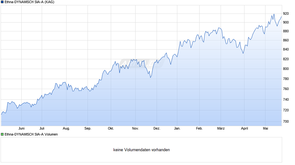 Ethna-DYNAMISCH SIA-A Chart