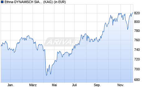Performance des Ethna-DYNAMISCH SIA-A (WKN A1W66S, ISIN LU0985193357)