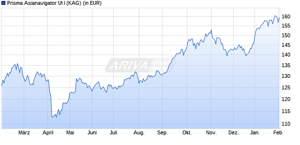Performance des Prisma Asianavigator UI I (WKN A1XDWR, ISIN DE000A1XDWR0)