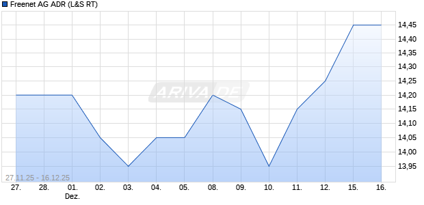 Freenet Aktie (ADR) Chart