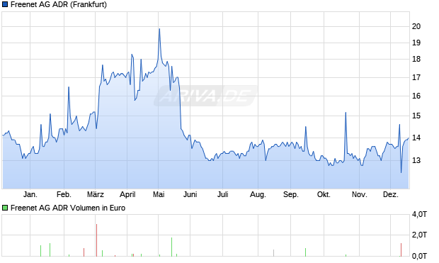 Freenet Aktie (ADR) Chart
