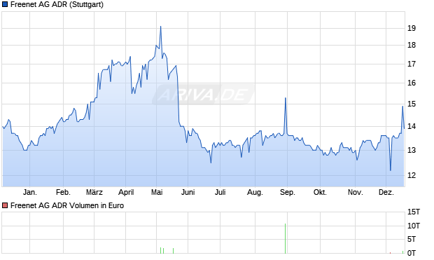 Freenet Aktie (ADR) Chart