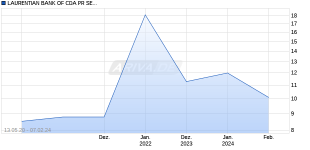 LAURENTIAN BANK OF CDA PR SER 13 Chart