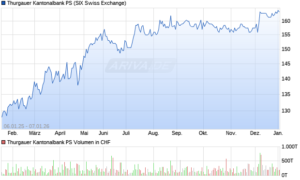 Thurgauer Kantonalbank PS Aktie Chart