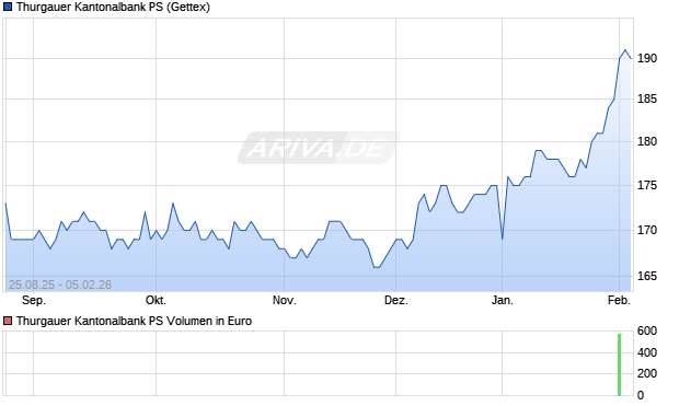 Thurgauer Kantonalbank PS Aktie Chart